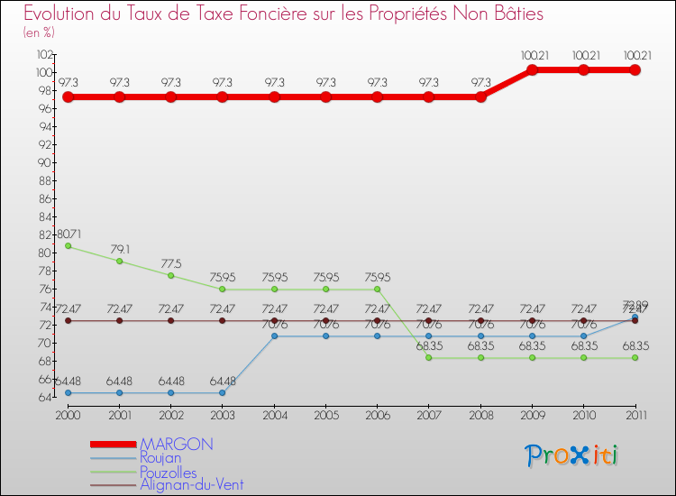Evolution du taux de la taxe foncière sur les immeubles et terrains non batis pour MARGON et les communes proches Comparaison des taux de la taxe foncière sur les immeubles et terrains non batis pour MARGON et les communes voisines