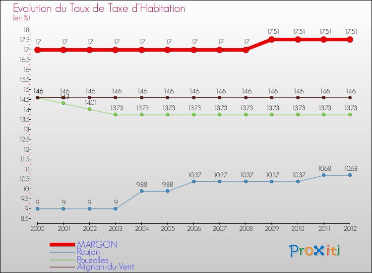Evolution du taux de la taxe d'habitation pour MARGON et les communes proches Comparaison des taux de la taxe d'habitation pour MARGON et les communes voisines