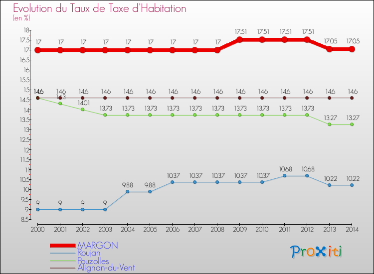 Evolution du taux de la taxe d'habitation pour MARGON et les communes proches de 2000 à 2014 Comparaison des taux de la taxe d'habitation pour MARGON et les communes voisines de 2000 à 2014