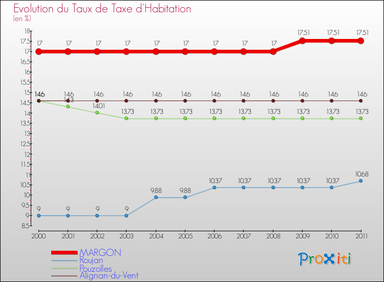 Evolution du taux de la taxe d'habitation pour MARGON et les communes proches Comparaison des taux de la taxe d'habitation pour MARGON et les communes voisines
