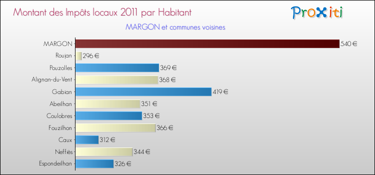 Montant des impôts locaux par Habitant pour MARGON et les communes proches Comparaison des impôts locaux par habitant pour MARGON et les communes voisines