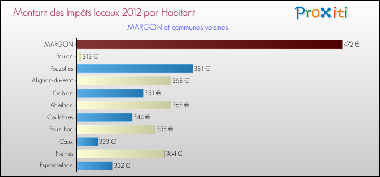 Montant des impôts locaux par Habitant pour MARGON et les communes proches Comparaison des impôts locaux par habitant pour MARGON et les communes voisines