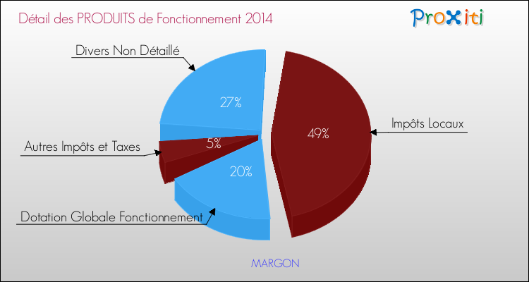 Décomposition du Budget de Fonctionnement 2014 de la commune de MARGON Budget de Fonctionnement 2014 pour la commune de MARGON