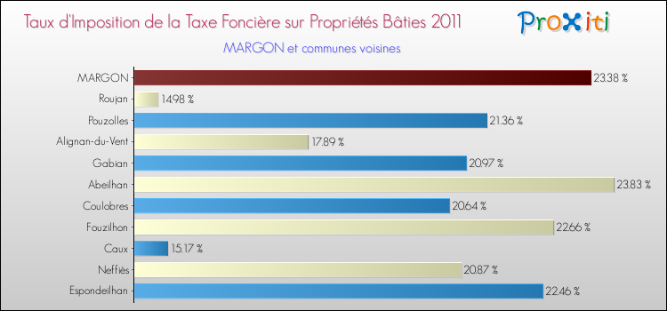 Taux d'imposition de la taxe foncière sur le bati 2011 pour MARGON et les communes proches Comparaison des taux d'imposition de la taxe foncière sur le bati 2011 pour MARGON et les communes voisines