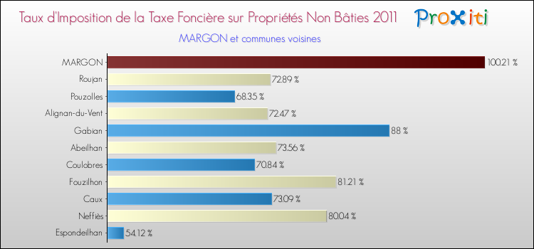 Taux d'imposition de la taxe foncière sur les immeubles et terrains non batis 2011 pour MARGON et les communes proches Comparaison des taux d'imposition de la taxe foncière sur les immeubles et terrains non batis 2011 pour MARGON et les communes voisines