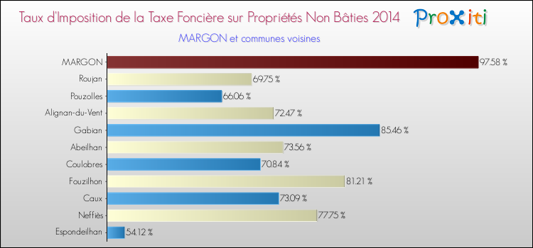 Taux d'imposition de la taxe foncière sur les immeubles et terrains non batis 2014 pour MARGON et les communes proches Comparaison des taux d'imposition de la taxe foncière sur les immeubles et terrains non batis 2014 pour MARGON et les communes voisines