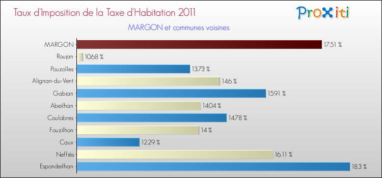 Taux d'imposition de la taxe d'habitation 2011 pour MARGON et les communes proches Comparaison des taux d'imposition de la taxe d'habitation 2011 pour MARGON et les communes voisines