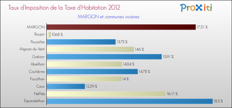 Taux d'imposition de la taxe d'habitation 2012 pour MARGON et les communes proches Comparaison des taux d'imposition de la taxe d'habitation 2012 pour MARGON et les communes voisines