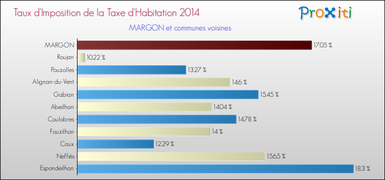 Taux d'imposition de la taxe d'habitation 2014 pour MARGON et les communes proches Comparaison des taux d'imposition de la taxe d'habitation 2014 pour MARGON et les communes voisines
