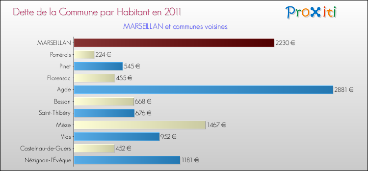 Dette par habitant de la commune en 2011 pour MARSEILLAN et les communes proches Comparaison de la dette par habitant de la commune en 2011 pour MARSEILLAN et les communes voisines