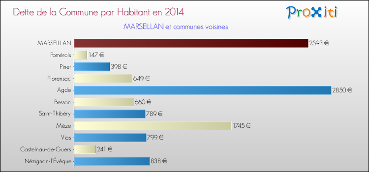 Dette par habitant de la commune en 2014 pour MARSEILLAN et les communes proches Comparaison de la dette par habitant de la commune en 2014 pour MARSEILLAN et les communes voisines