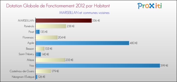 Montant des dotations globales de fonctionnement DGF par Habitant pour MARSEILLAN et les communes proches Comparaison des des dotations globales de fonctionnement DGF par habitant pour MARSEILLAN et les communes voisines