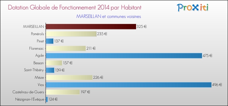 Montant des dotations globales de fonctionnement DGF par Habitant pour MARSEILLAN et les communes proches en 2014. Comparaison des des dotations globales de fonctionnement DGF par habitant pour MARSEILLAN et les communes voisines en 2014.