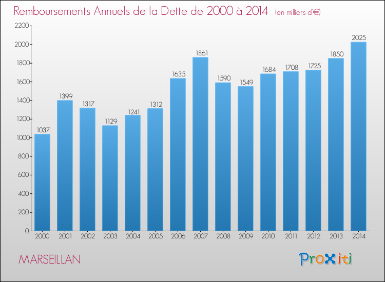 Evolution de l'annuité de la dette pour la commune de MARSEILLAN de 2000 à 2014 Annuités de la dette pour MARSEILLAN de 2000 à 2014