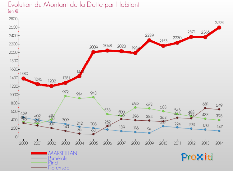 Evolution de la dette par habitant pour la commune de MARSEILLAN et les communes proches de 2000 à 2014 Comparaison de la dette par habitant pour MARSEILLAN et les communes voisines de 2000 à 2014