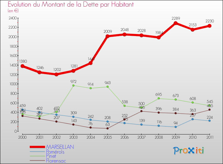 Evolution de la dette par habitant pour la commune de MARSEILLAN et les communes proches Comparaison de la dette par habitant pour MARSEILLAN et les communes voisines