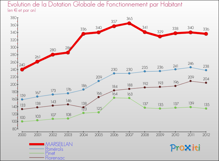 Evolution et montant de la dotation globale de fonctionnement par Habitant pour MARSEILLAN et les communes proches Comparaison des dotations globales de fonctionnement par habitant pour MARSEILLAN et les communes voisines