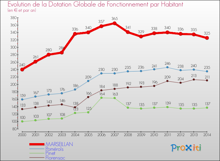 Evolution et montant de la dotation globale de fonctionnement par Habitant pour MARSEILLAN et les communes proches de 2000 à 2014. Comparaison des dotations globales de fonctionnement par habitant pour MARSEILLAN et les communes voisines de 2000 à 2014.