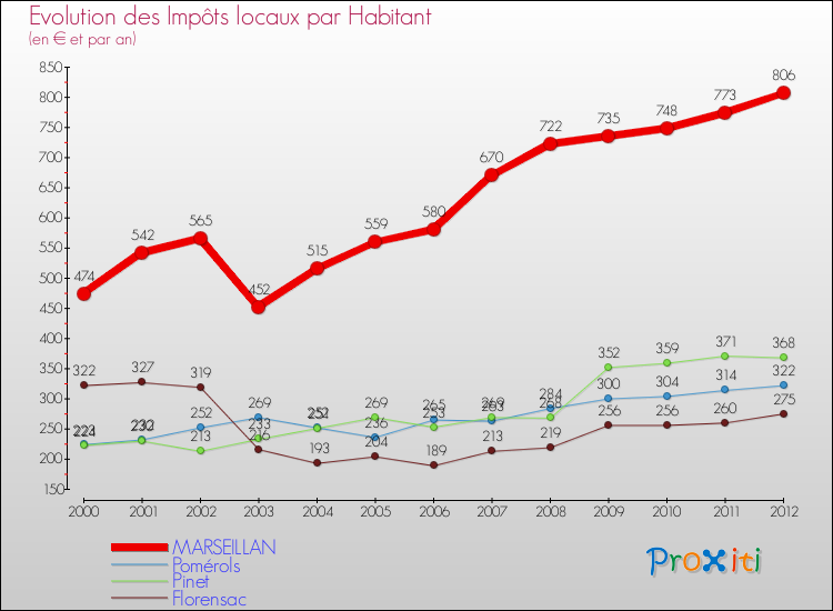 Evolution et montant des impôts locaux par Habitant pour MARSEILLAN et les communes proches Comparaison des impôts locaux par habitant pour MARSEILLAN et les communes voisines