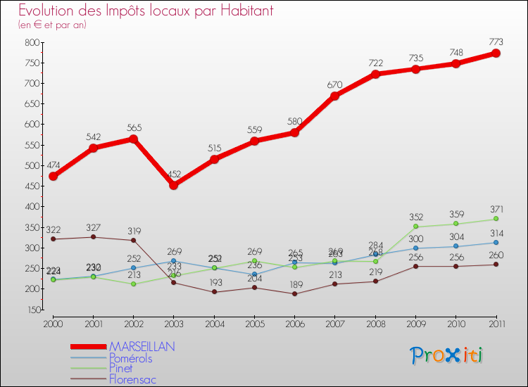Evolution et montant des impôts locaux par Habitant pour MARSEILLAN et les communes proches Comparaison des impôts locaux par habitant pour MARSEILLAN et les communes voisines