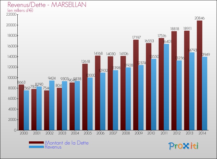 Evolution comparée de la dette et des revenus pour la commune de MARSEILLAN de 2000 à 2014 Comparaison de la dette et des revenus pour MARSEILLAN de 2000 à 2014