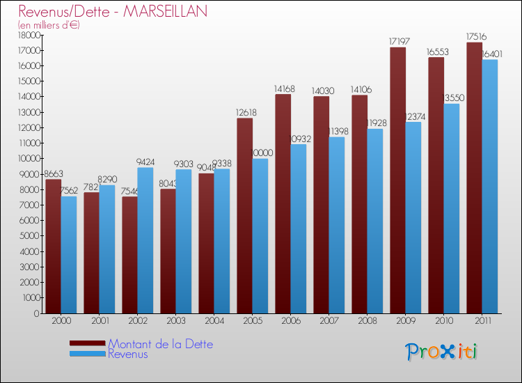 Evolution comparée de la dette et des revenus pour la commune de MARSEILLAN de 2000 à 2011 Comparaison de la dette et des revenus pour MARSEILLAN de 2000 à 2011