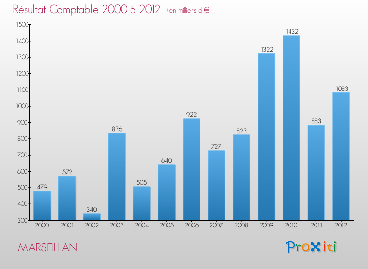 Evolution du résultat comptable pour la commune de MARSEILLAN de 2000 à 2012 Evolution du résultat comptable pour MARSEILLAN de 2000 à 2012