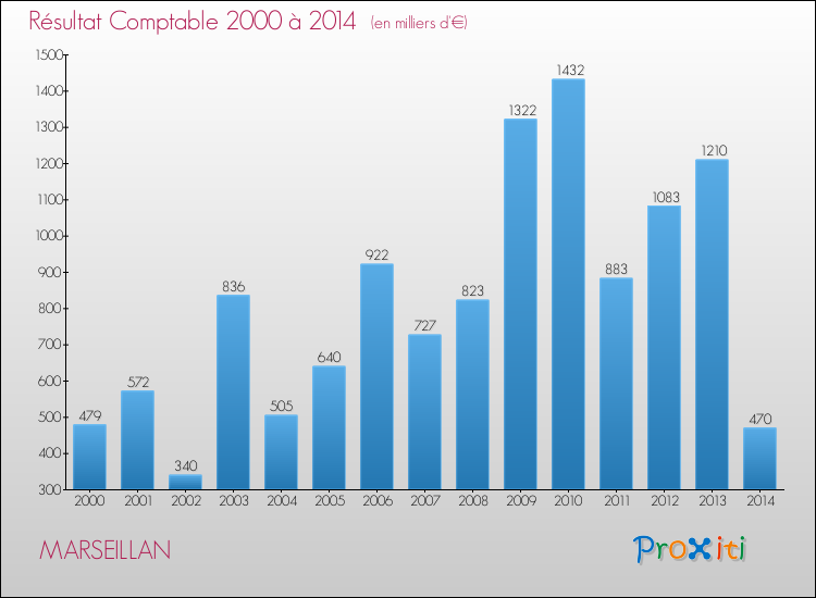 Evolution du résultat comptable pour la commune de MARSEILLAN de 2000 à 2014 Evolution du résultat comptable pour MARSEILLAN de 2000 à 2014