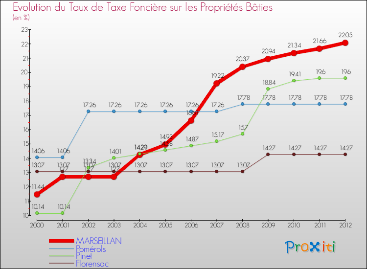Evolution du taux de la taxe foncière sur le bati pour MARSEILLAN et les communes proches de 2000 à 2012 Comparaison des taux de taxe foncière sur le bati pour MARSEILLAN et les communes voisines de 2000 à 2012