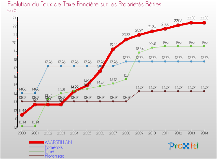 Evolution du taux de la taxe foncière sur le bati pour MARSEILLAN et les communes proches de 2000 à 2014 Comparaison des taux de taxe foncière sur le bati pour MARSEILLAN et les communes voisines de 2000 à 2014
