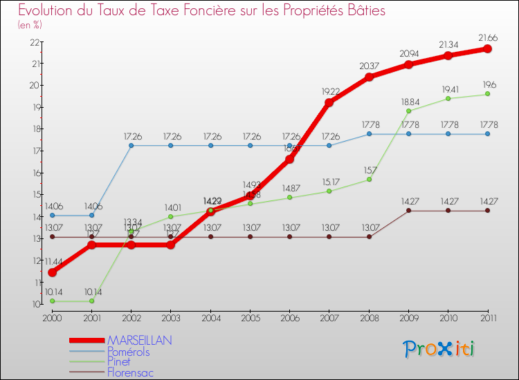 Evolution du taux de la taxe foncière sur le bati pour MARSEILLAN et les communes proches Comparaison des taux de taxe foncière sur le bati pour MARSEILLAN et les communes voisines