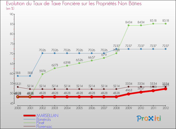 Evolution du taux de la taxe foncière sur les immeubles et terrains non batis pour MARSEILLAN et les communes proches de 2000 à 2012 Comparaison des taux de la taxe foncière sur les immeubles et terrains non batis pour MARSEILLAN et les communes voisines de 2000 à 2012