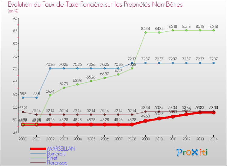 Evolution du taux de la taxe foncière sur les immeubles et terrains non batis pour MARSEILLAN et les communes proches de 2000 à 2014 Comparaison des taux de la taxe foncière sur les immeubles et terrains non batis pour MARSEILLAN et les communes voisines de 2000 à 2014