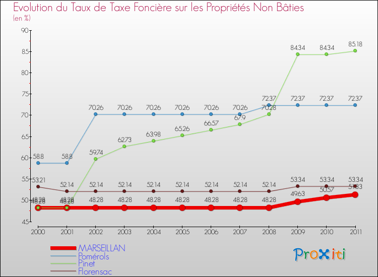 Evolution du taux de la taxe foncière sur les immeubles et terrains non batis pour MARSEILLAN et les communes proches Comparaison des taux de la taxe foncière sur les immeubles et terrains non batis pour MARSEILLAN et les communes voisines