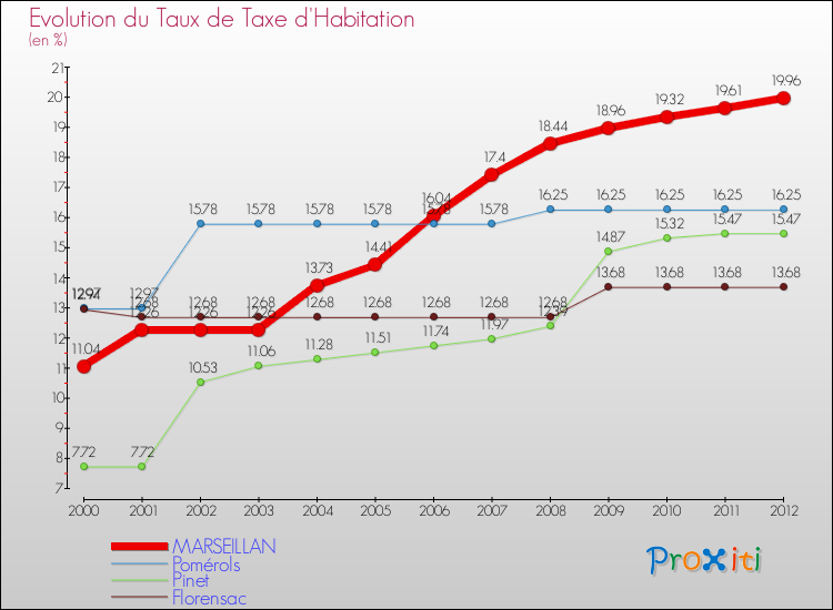 Evolution du taux de la taxe d'habitation pour MARSEILLAN et les communes proches Comparaison des taux de la taxe d'habitation pour MARSEILLAN et les communes voisines