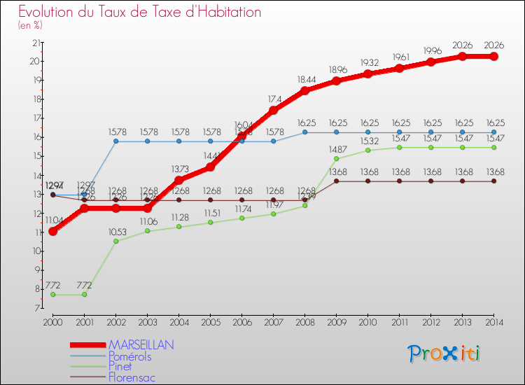 Evolution du taux de la taxe d'habitation pour MARSEILLAN et les communes proches de 2000 à 2014 Comparaison des taux de la taxe d'habitation pour MARSEILLAN et les communes voisines de 2000 à 2014