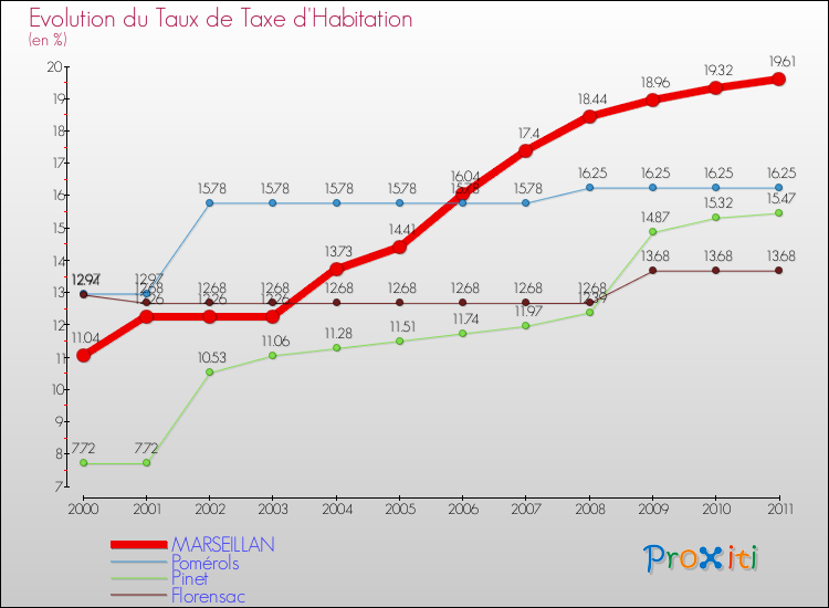 Evolution du taux de la taxe d'habitation pour MARSEILLAN et les communes proches Comparaison des taux de la taxe d'habitation pour MARSEILLAN et les communes voisines