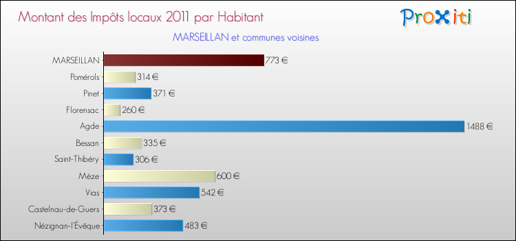 Montant des impôts locaux par Habitant pour MARSEILLAN et les communes proches Comparaison des impôts locaux par habitant pour MARSEILLAN et les communes voisines