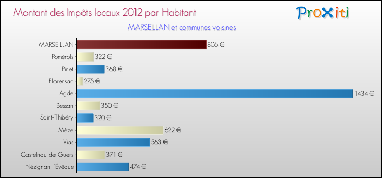 Montant des impôts locaux par Habitant pour MARSEILLAN et les communes proches Comparaison des impôts locaux par habitant pour MARSEILLAN et les communes voisines