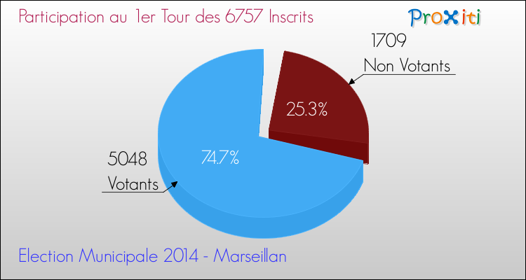 Participation au 1er Tour des Elections Municipales 2014 de la commune de Marseillan Elections Municipales 2014 - Participation au 1er Tour pour la commune de Marseillan