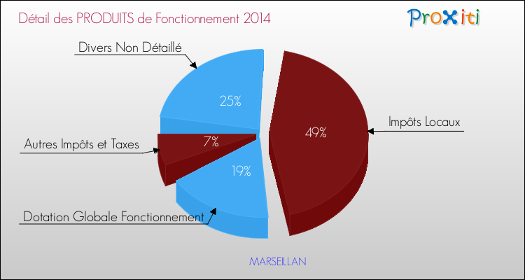 Décomposition du Budget de Fonctionnement 2014 de la commune de MARSEILLAN Budget de Fonctionnement 2014 pour la commune de MARSEILLAN