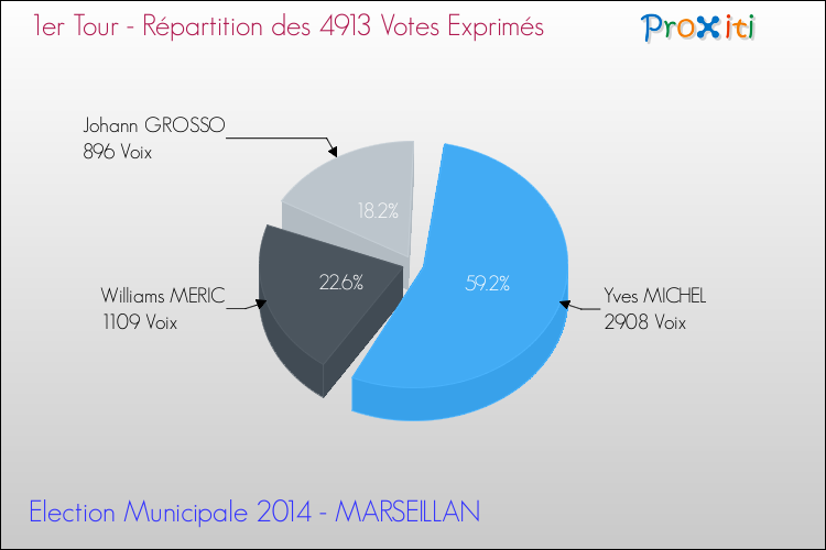 Répartition des votes exprimés au 1er Tour des Elections Municipales 2014 de la commune de MARSEILLAN Elections Municipales 2014 - Répartition des votes exprimés au 1er Tour pour la commune de MARSEILLAN