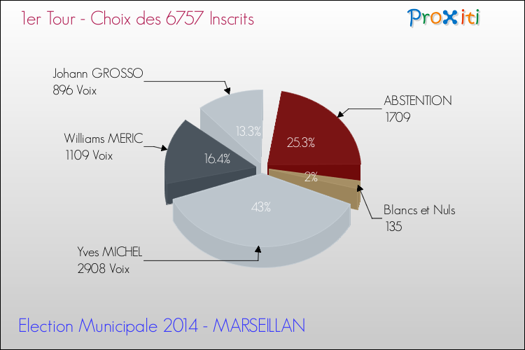 Résultats par rapport aux inscrits au 1er Tour des Elections Municipales 2014 de la commune de MARSEILLAN Elections Municipales 2014 - Résultats par rapport aux inscrits au 1er Tour pour la commune de MARSEILLAN