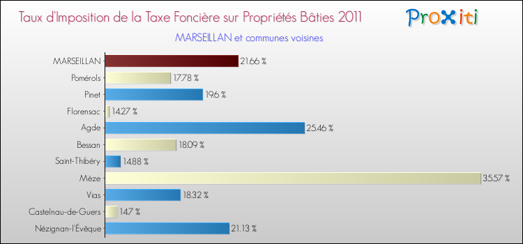 Taux d'imposition de la taxe foncière sur le bati 2011 pour MARSEILLAN et les communes proches Comparaison des taux d'imposition de la taxe foncière sur le bati 2011 pour MARSEILLAN et les communes voisines