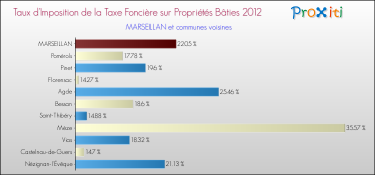 Taux d'imposition de la taxe foncière sur le bati 2012 pour MARSEILLAN et les communes proches Comparaison des taux d'imposition de la taxe foncière sur le bati 2012 pour MARSEILLAN et les communes voisines