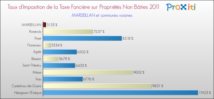 Taux d'imposition de la taxe foncière sur les immeubles et terrains non batis 2011 pour MARSEILLAN et les communes proches Comparaison des taux d'imposition de la taxe foncière sur les immeubles et terrains non batis 2011 pour MARSEILLAN et les communes voisines