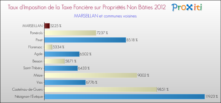 Taux d'imposition de la taxe foncière sur les immeubles et terrains non batis 2012 pour MARSEILLAN et les communes proches Comparaison des taux d'imposition de la taxe foncière sur les immeubles et terrains non batis 2012 pour MARSEILLAN et les communes voisines