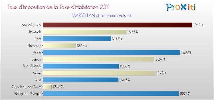 Taux d'imposition de la taxe d'habitation 2011 pour MARSEILLAN et les communes proches Comparaison des taux d'imposition de la taxe d'habitation 2011 pour MARSEILLAN et les communes voisines