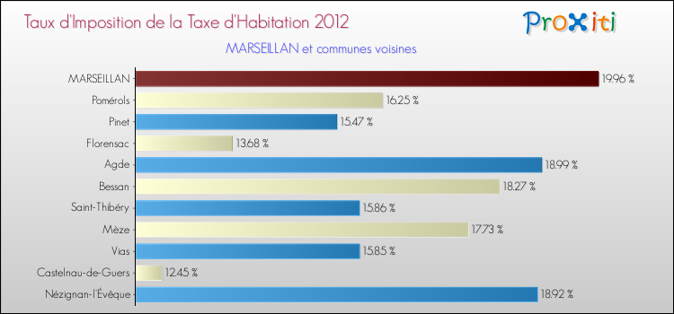 Taux d'imposition de la taxe d'habitation 2012 pour MARSEILLAN et les communes proches Comparaison des taux d'imposition de la taxe d'habitation 2012 pour MARSEILLAN et les communes voisines
