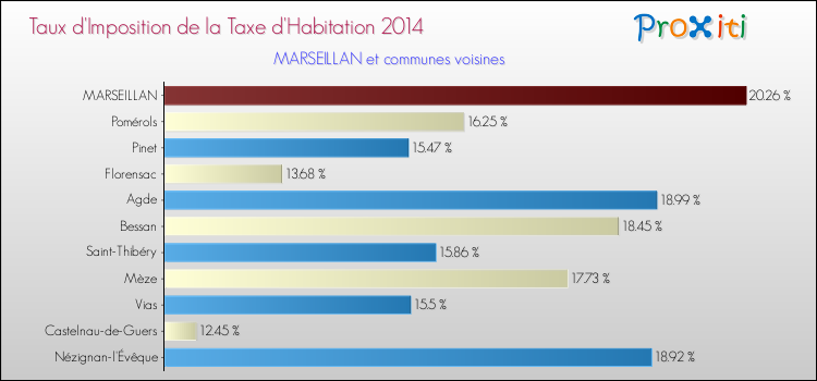 Taux d'imposition de la taxe d'habitation 2014 pour MARSEILLAN et les communes proches Comparaison des taux d'imposition de la taxe d'habitation 2014 pour MARSEILLAN et les communes voisines
